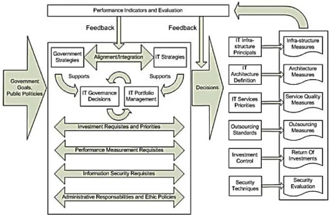 Figura 12 - The government IT governance framework  Fonte: Marzullo e De Souza (2009, p