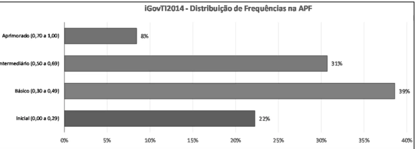 Gráfico 5 - Distribuição dos Órgãos Federais por estágios em GTI - iGovTI2014  Fonte: Brasil (2014, p.12)