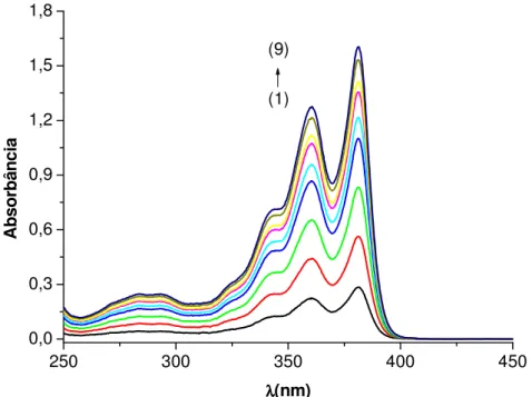 Figura 4.3: Espectro de Absorção da sonda DC4, em água, nas seguintes concentrações molares (1) 1,0x10 -5 , (2)  2,0x10 -5 , (3) 2,9x10 -5 , (4) 3,9 x10 -5 , (5) 4,3 x10 -5 , (6) 4,8 x10 -5 , (7) 5,1 x10 -5 , (8) 5,5 x10 -5 , (9) 5,8 x10 -5  M