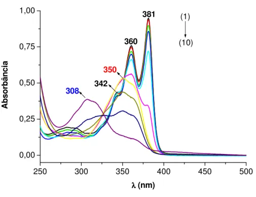 Figura  4.17:  Espectros  de  absorção  da  DC4  em  função  do  tampão:  (Ácido  Cítrico  25  mM/  Fosfato    25  mM/Ácido  Bórico  25  mM)  nos  seguintes  valores  de  pH  (1)  5,9  com  força  iônica  118  mM,  (2)  7,0  com  força  iônica 179 mM, (3) 