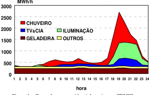 Figura 1  –  Curva de carga residencial no sistema CEMIG  Fonte: GRUPO DE ESTUDOS EM ENERGIA, 2004