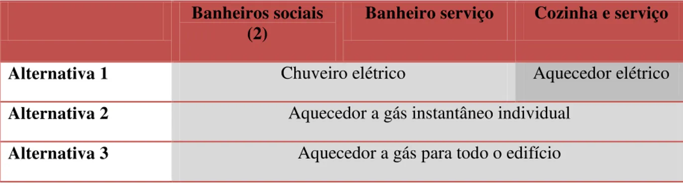 Tabela 2  –  Alternativas para o aquecimento de água no setor residencial  Banheiros sociais 