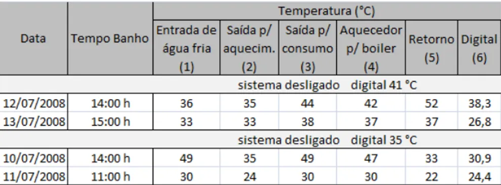Figura 13  –  Planilha de medições em aquecedores de acumulação conjugado  Fonte: Elaboração do autor 