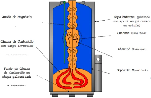 Figura 15  –  Detalhe da troca de calor no aquecedor de acumulação  Fonte: Chaguri (2001) 