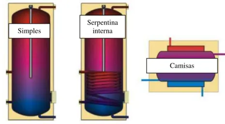 Figura 19  –  Exemplo de reservatórios com troca de calor do tipo indireto  Fonte: EDIC (2005) 