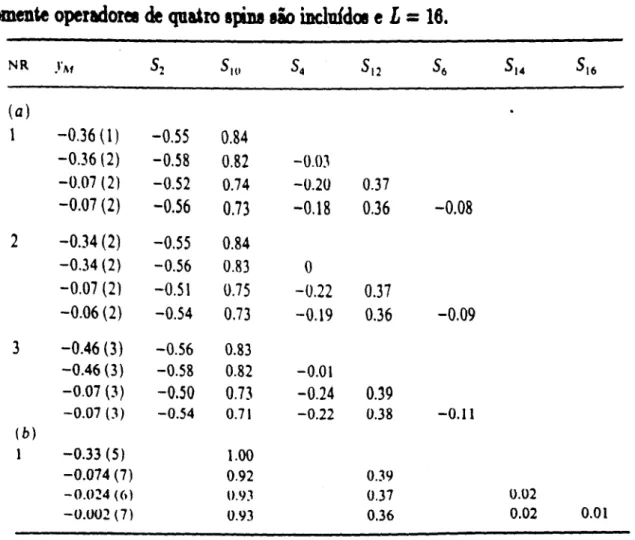 Tabela 3.5 - Componemee do operador marginal com o aumenk&gt; da bale tnmcada (Y. ~ o