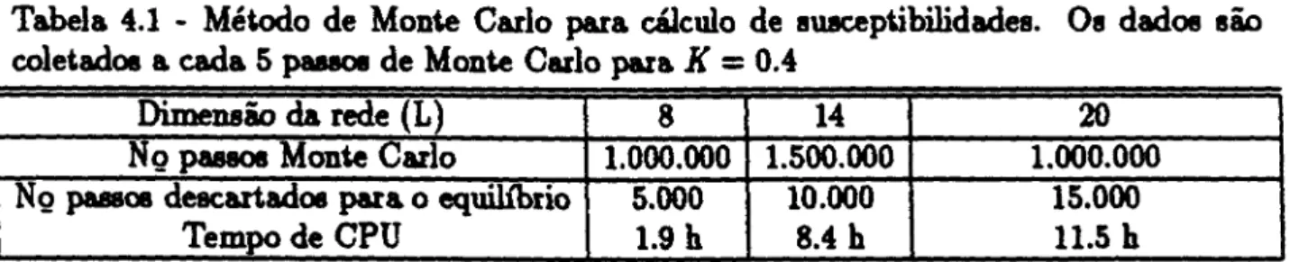 Tabela 4.1 - Mékxlo de Monte Carlo para cálculo de suacepübilidades. Os dadOl são coletadOl a cada 5 DUIOIIde Monte Cado para K = 0.4