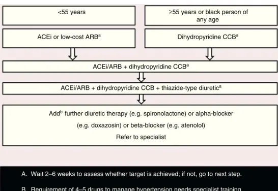 Figure 5 Choosing drugs for HIV-infected persons newly diagnosed with hypertension. Adapted from European AIDS Clinical Society Guidelines Version 7.1 --- November 2014