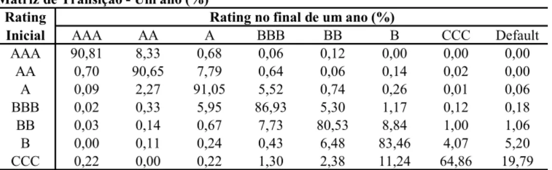 Tabela 2.4  AAA AA A BBB BB B CCC Default AAA 90,81 8,33 0,68 0,06 0,12 0,00 0,00 0,00 AA 0,70 90,65 7,79 0,64 0,06 0,14 0,02 0,00 A 0,09 2,27 91,05 5,52 0,74 0,26 0,01 0,06 BBB 0,02 0,33 5,95 86,93 5,30 1,17 0,12 0,18 BB 0,03 0,14 0,67 7,73 80,53 8,84 1,0