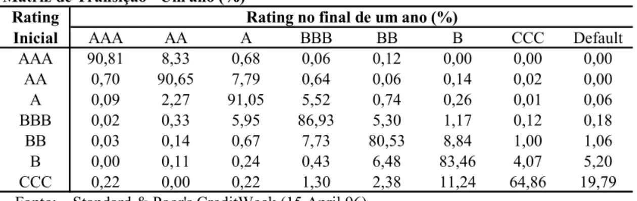 Tabela 3.1  AAA AA A BBB BB B CCC Default AAA 90,81 8,33 0,68 0,06 0,12 0,00 0,00 0,00 AA 0,70 90,65 7,79 0,64 0,06 0,14 0,02 0,00 A 0,09 2,27 91,05 5,52 0,74 0,26 0,01 0,06 BBB 0,02 0,33 5,95 86,93 5,30 1,17 0,12 0,18 BB 0,03 0,14 0,67 7,73 80,53 8,84 1,0