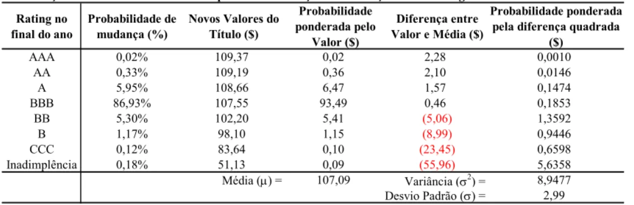 Tabela 3.5  Rating no  final do ano Probabilidade de mudança (%) Novos Valores do Título ($) Probabilidade  ponderada pelo  Valor ($) Diferença entre  Valor e Média ($) Probabilidade ponderada pela diferença quadrada 
