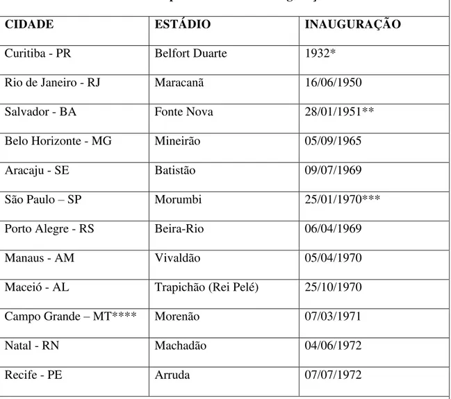 Tabela elaborada com De acordo com dados retirados de http://pt.wikipedia.org em consulta no dia  31/10/2013