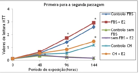 Gráfico 1 – Valores de leitura MTT dos fibroblastos da 1ª-2ªp expostos ao E2 por tempos de incubação  crescentes, em diferentes meios de cultura