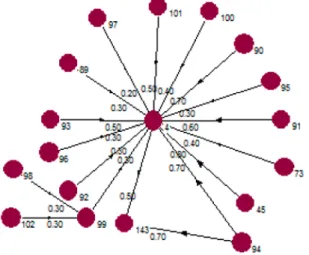 Fig. 4. Quantification of relationships