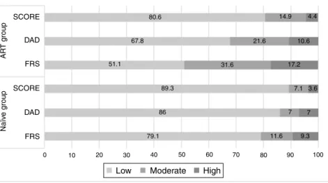 Figure 1 Cardiovascular risk in the study population estimated by the Systematic Coronary Risk Evaluation (SCORE), the Data Collection on Adverse Events of Anti-HIV Drugs (DAD) risk equation and the Framingham risk score (FRS)