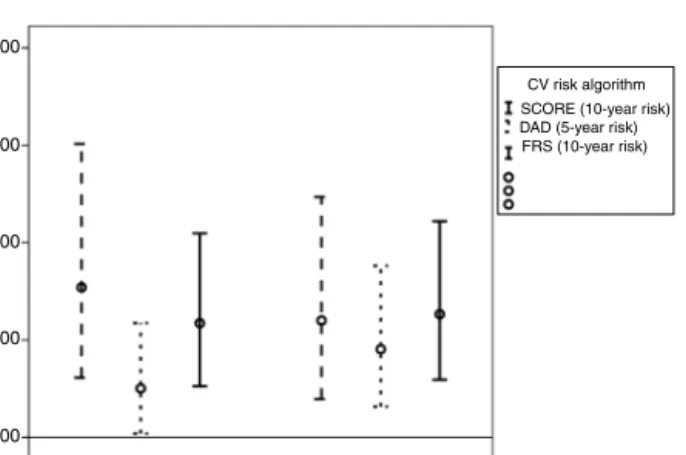 Figure 3 Odds ratios and 95% conﬁdence intervals associated with increased body mass index (BMI) and waist circumference (WC) according to cardiovascular risk score (Systematic  Coro-nary Risk Evaluation (SCORE), the Data Collection on Adverse Events of An