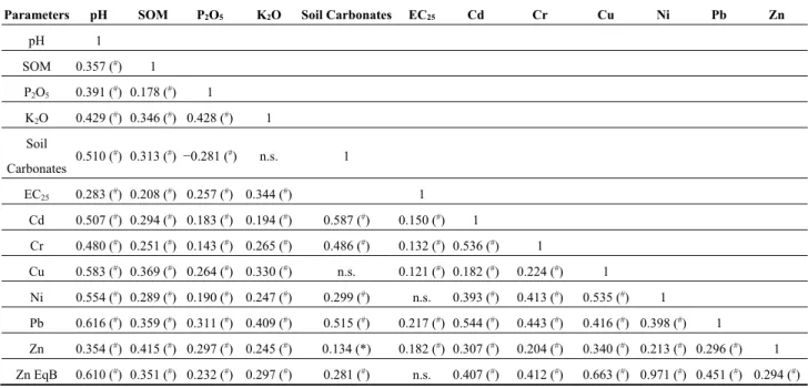 Table 6. Spearman Correlation coefficients of Available heavy metal concentrations with  soil properties in Caia agricultural soils (n = 630)