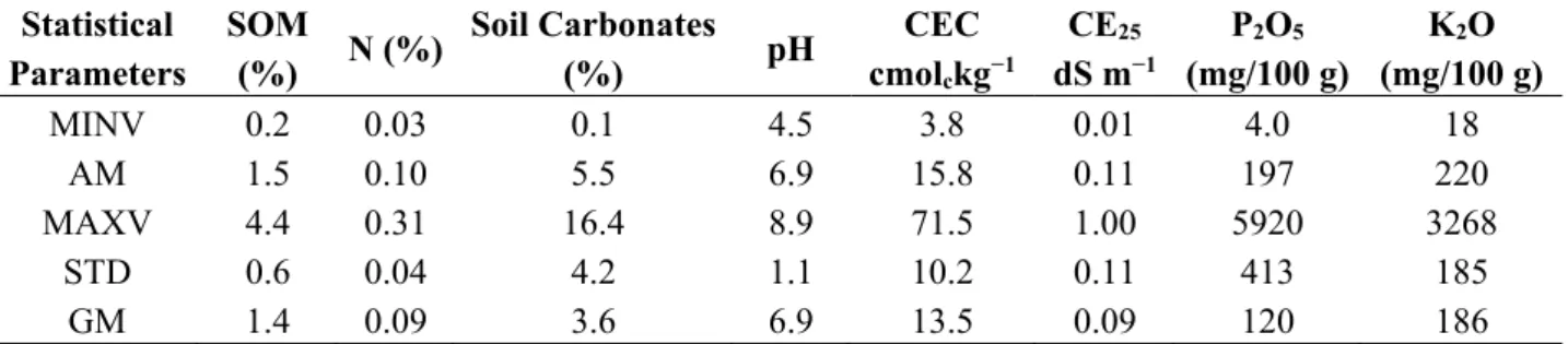 Table 1. Mean values, standard deviation, and ranges for general descriptive parameters of  Caia soils (n = 630)