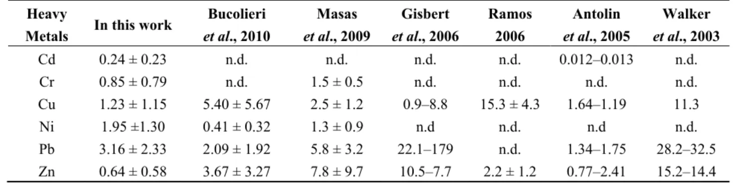 Table 4. Available concentration of Cd, Cr, Cu, Ni, Pb and Zn, extracted with EDTA in  different soils (mg kg −1 )