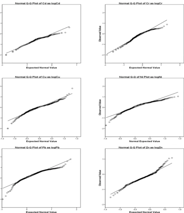 Figure 2. Normal probability plot of bioavailable Cd, Cr, Cu, Pb, Ni and Zn contents   as logconcentration