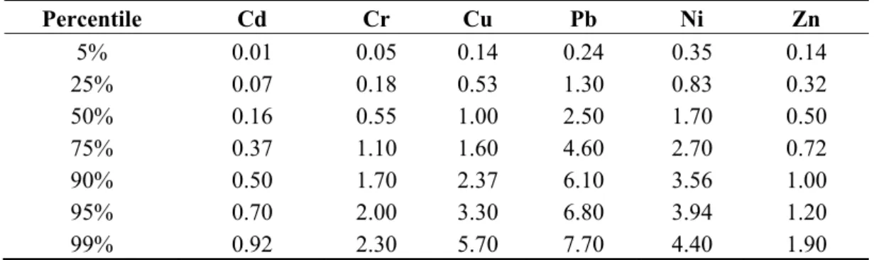 Table 5. Estimated of baseline concentrations of Available heavy metals (mg kg −1  dry soil)  based on percentile values of the data considered to be baseline values