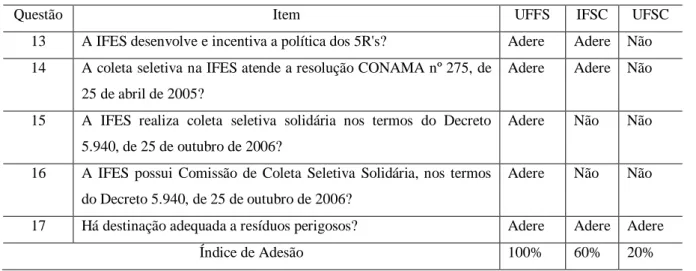 Tabela 3 - Eixo 2: Gestão adequada dos resíduos gerados 