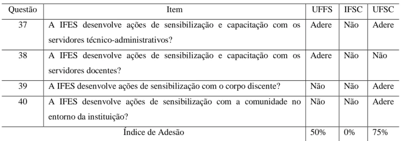 Tabela 5 - Eixo 4: Sensibilização e capacitação dos servidores 