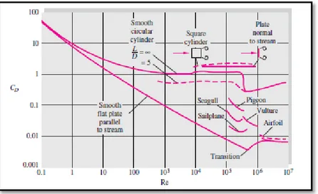 Figura 2.20 – Valor do coeficiente de arrasto para um cubo, extraído de White (2011)  No  entanto,  a  quantificação  dos  valores  dos  coeficientes  de  arrasto  teóricos  para  as  mais  variadas  formas  geométricas  não  é  de  todo  uniforme,  ou  se