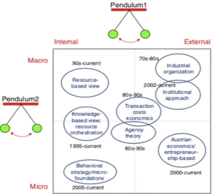 Figure 1: Evolution of Strategic Management Conceptualization  Source: Hoskisson et al