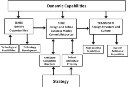 Figure 2: Simplified Schema of Dynamic Capabilities, Business Models, and Strategy  Source: Teece (2018: 44).