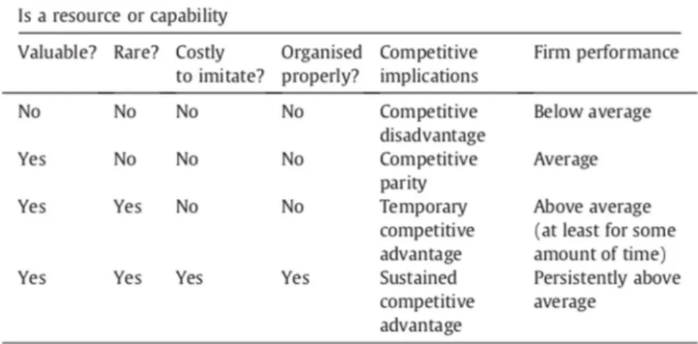 Figure 3: The VRIO Framework  Source: Njoya and Niemeier (2011: 57). 