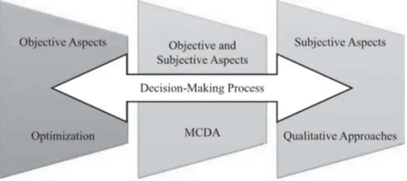 Figure 5: The MCDA Approach  Source: Ferreira et al. (2011: 117). 