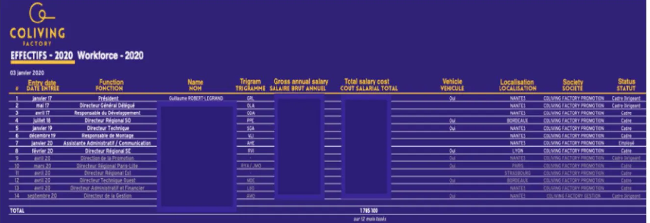 Figure 9: CF’s Workforce in 2020 