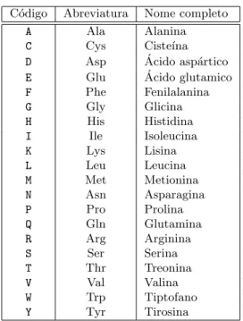 Tabela 2.1: C´odigos, abreviaturas e nomes dos amino´acidos.