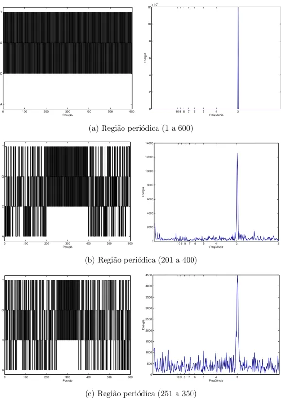 Figura 4.2: Espectros de freq¨ uˆencia de seq¨ uˆencias sint´eticas de 600bp que contˆem regi˜ oes com periodicidade trˆes: GCT GCT ..