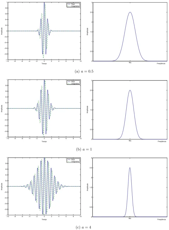 Figura 5.1: Representa¸c˜ oes da transformada modificada de Morlet (esquerda) e suas correspondentes trans- trans-formadas de Fourier (direita)