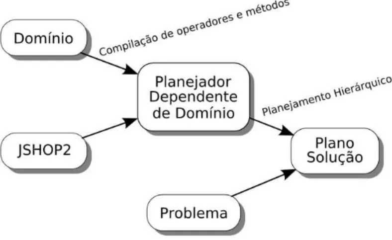 Figura 2.21: Processo de planejamento no sistema de planejamento JSHOP2ip