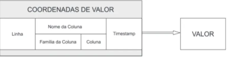 Figura 2.2: Estrutura de composição de um valor em NoSQL Colunar.