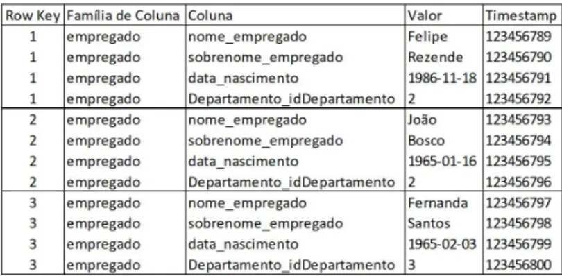 Figura 2.5: Exemplo de tabela em NoSQL Colunar.