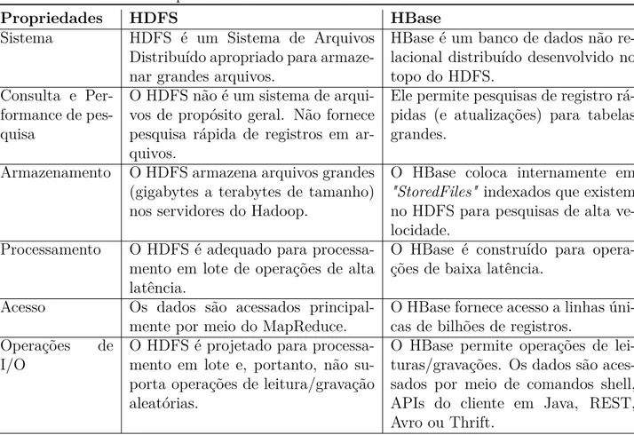 Tabela 2.1: Comparativo entre as características do HDFS e HBase.