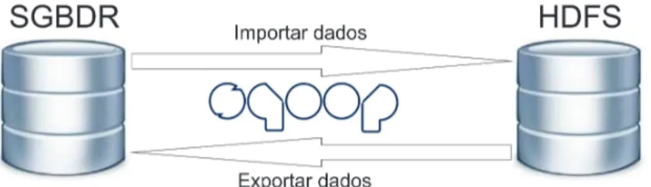 Figura 2.7: Exemplo da funcionalidade de importação e exportação do Sqoop.