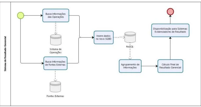 Figura 3.2: Proposta de macro processo de carga de dados em NoSQL.