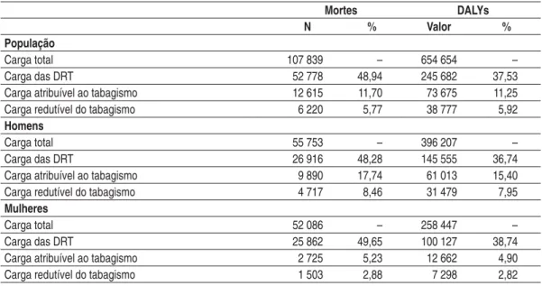 Table VII – Deaths and death DALYs – Totals and smoking related