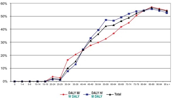 Fig. 5 – DALY por morte em 2005 para doenças relacionadas com o tabagismo, proporções dos DALY totais por sexo e  grupo etário ( Fonte: Quadro II)