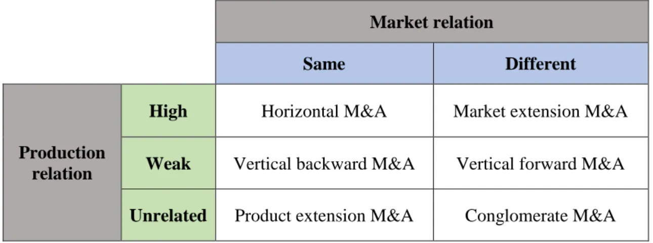 Table  2-  Merger  and  acquisition  classification  according  to  market  and  production  relation