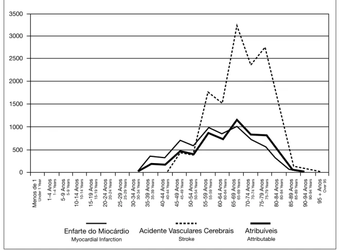 Fig. 7 DALYs from disability arising from hypercholesterolemia-related diseases and DALYs from disability attributable to hypercho- hypercho-lesterolemia.