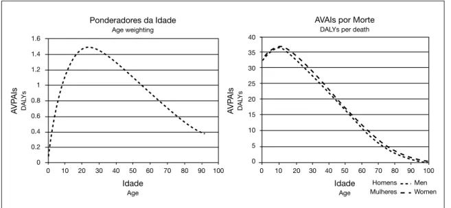 Fig. 1. A e 1. B  Ponderação e DALYs por Idade.