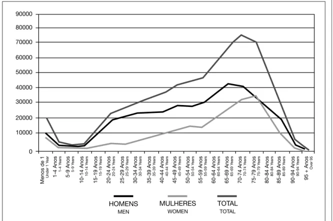 Fig. 2  DALYs from mortality by gender and age in 2000. Source: As for Table II.