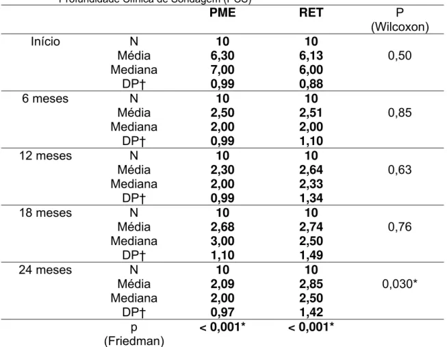 Tabela 5.1- Média, mediana, desvio padrão e comparação dos grupos experimentais com relação à                     Profundidade Clínica de Sondagem (PCS) 