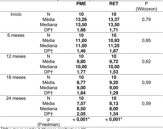 Tabela 5.2- Média, mediana, desvio padrão e comparação dos grupos experimentais com relação ao                      Nível Clínico de Inserção Relativo (NCIR)  